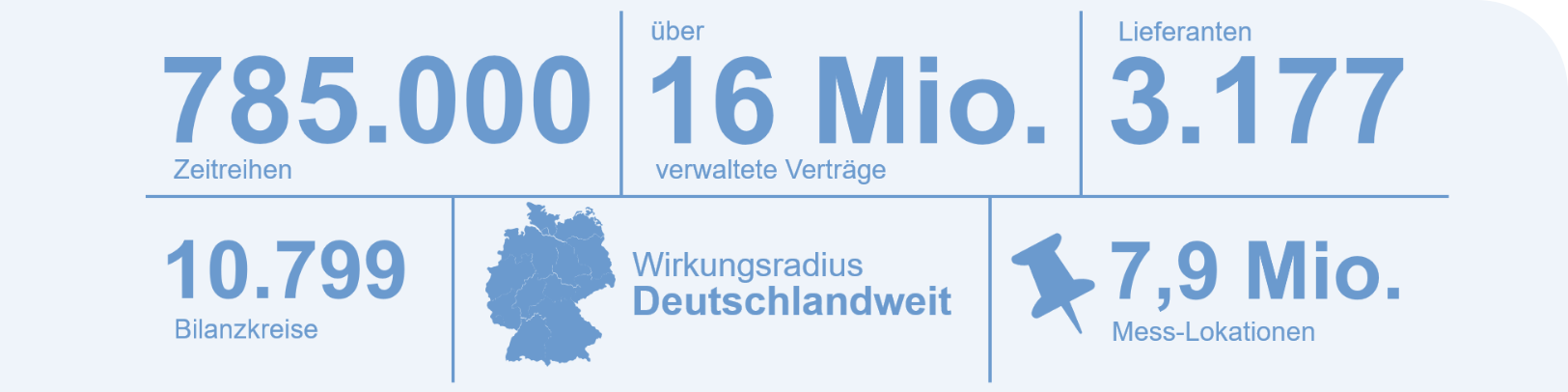 Energiedatenmanagement